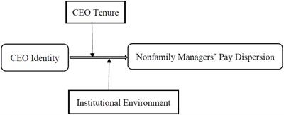 Effects of CEO Identity on Non-family Managers’ Pay Dispersion in Family Firms: A Social Comparison Perspective